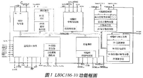 在Dic 8032集成電路測試系統(tǒng)上對L80C186-10進(jìn)行系統(tǒng)集成測試